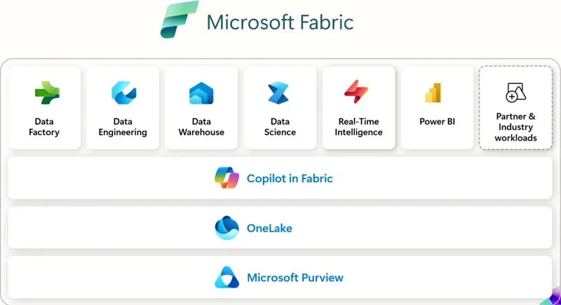 Power BI Fabric