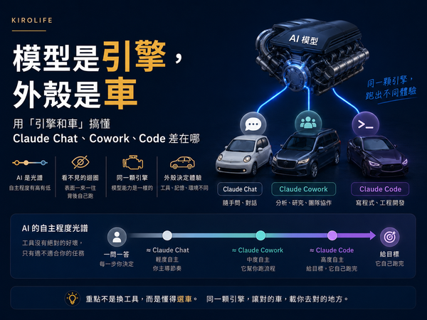 AI Agent 是什麼？用「引擎和車」搞懂 Claude Chat、Cowork、Code 差在哪